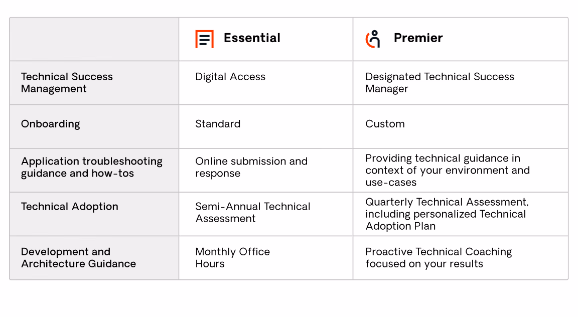 essential and premier plan differences