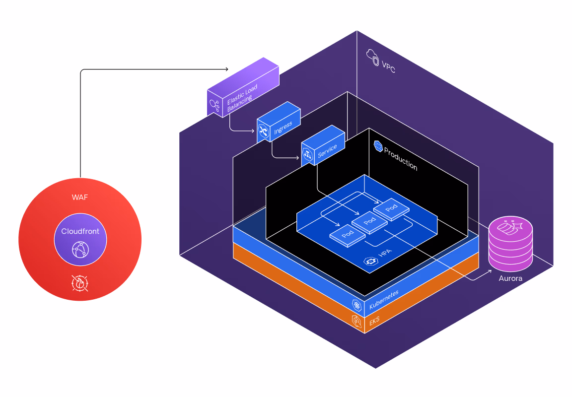 outsystems developer cloud platform diagram