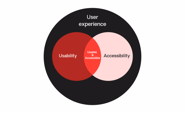 the role of usability and accessibility in user experience