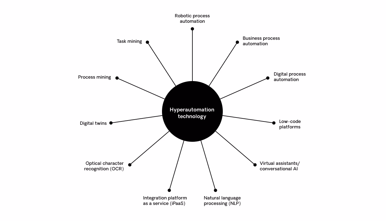 hyperautomation technology examples