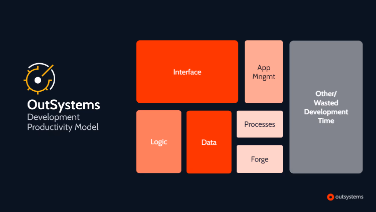 outsystems development report productivity model